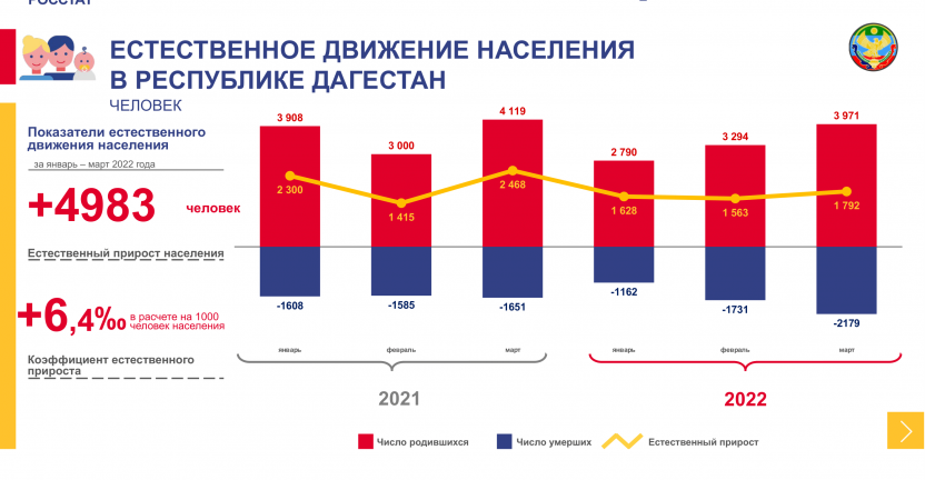 Естественный прирост I квартал 2022